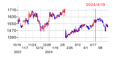 2024年4月19日 14:23前後のの株価チャート
